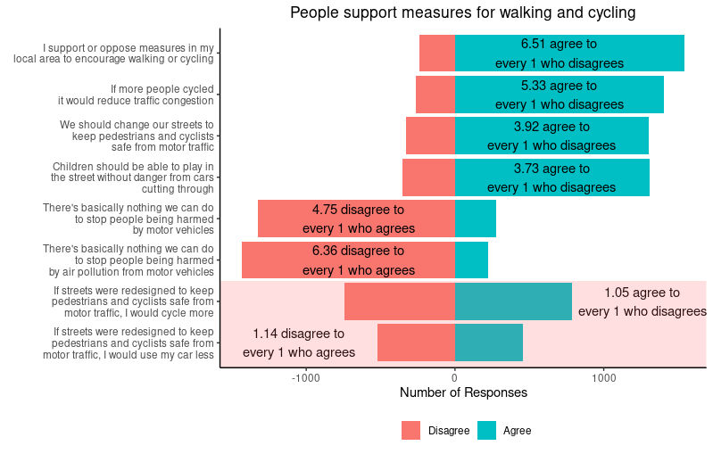 unnamed 21 77% of Brits 'support local measures to encourage cycling and walking'
