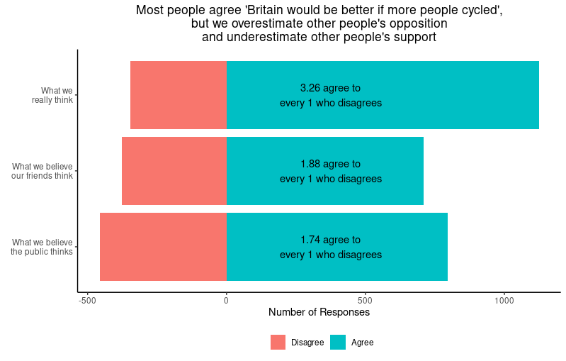 unnamed 22 77% of Brits 'support local measures to encourage cycling and walking'