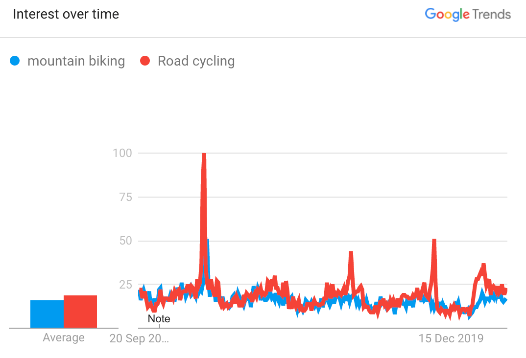 unnamed 28 How has search interest for cycling disciplines changed over time?